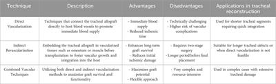 Revolutionizing tracheal reconstruction: innovations in vascularized composite allograft transplantation